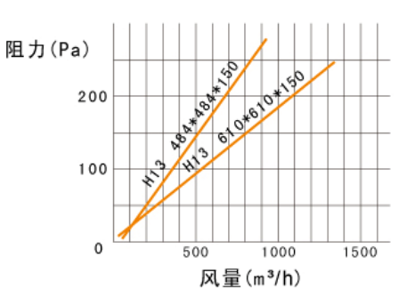 250度耐高溫過濾器風量與阻力關系圖 250度耐高溫過濾器風量與阻力關系圖
