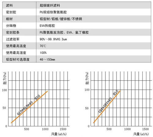 無隔板亞高效過濾器用料及運行條件 無隔板亞高效過濾器用料及運行條件